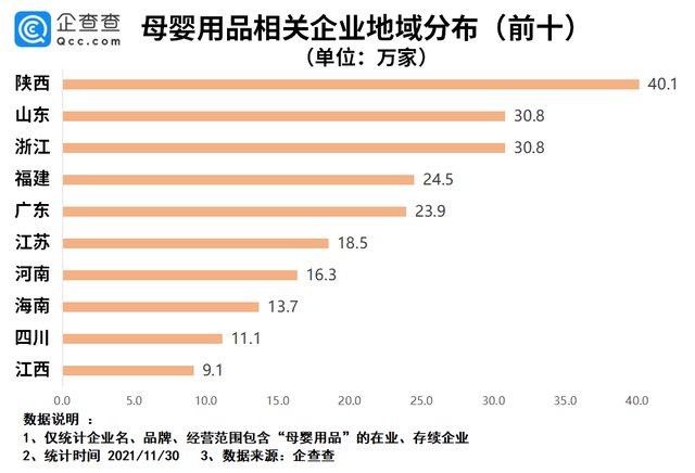 多地增加育兒假背後：今年母嬰用品企業註冊量同比大漲61.9%_fororder_962bd40735fae6cdcea4b87c8a808c2d42a70f53