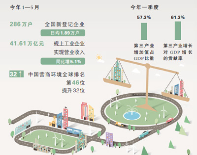 微觀主體活力強 新動能快速成長