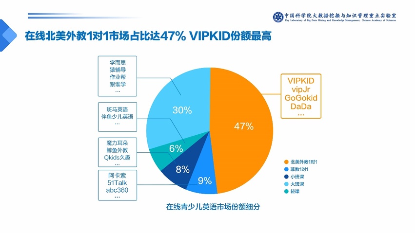 中科院發佈少兒英語報告：一對一外教成家長首選 VIPKID份額最高
