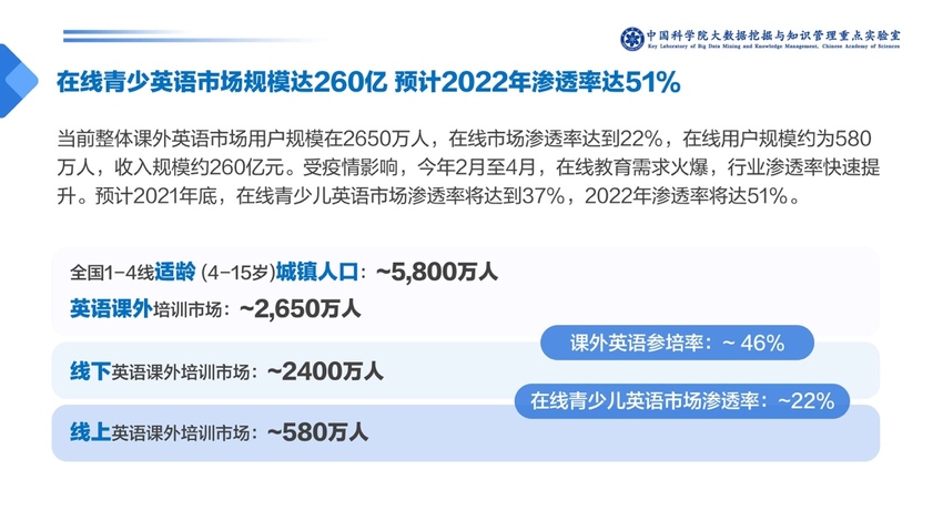 中科院發佈少兒英語報告：一對一外教成家長首選 VIPKID份額最高