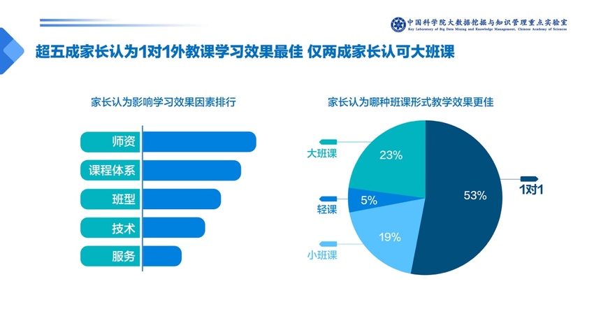 中科院發佈少兒英語報告：一對一外教成家長首選 VIPKID份額最高