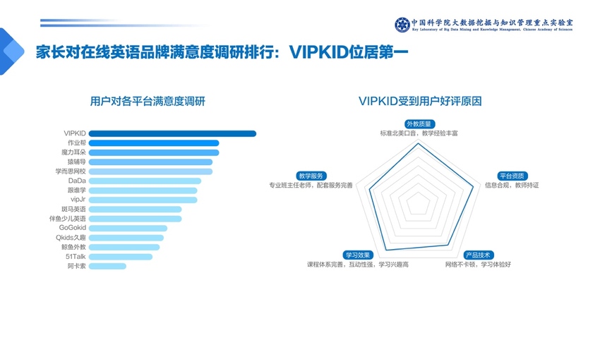 中科院發佈少兒英語報告：一對一外教成家長首選 VIPKID份額最高