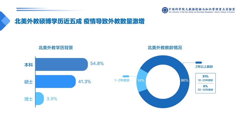 中科院發佈少兒英語報告：一對一外教成家長首選 VIPKID份額最高