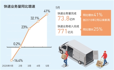 單月73.8億件快遞印證消費活力