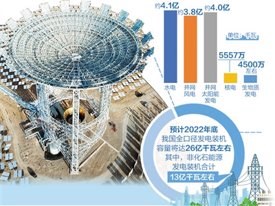 非化石能源發電裝機佔比有望達50%_fororder_1