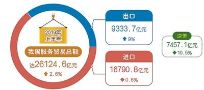 我國服務貿易持續向好