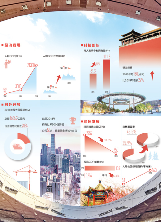 數讀北京