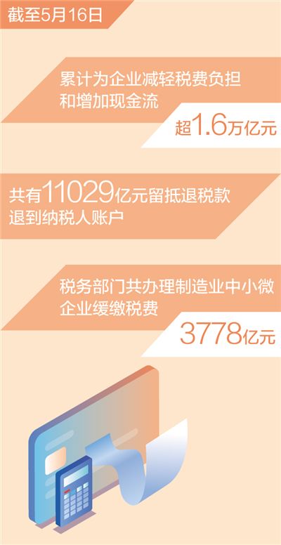 為企業減負擔增現金流超1.6萬億元