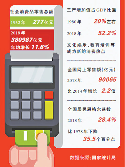 消費新動能持續釋放