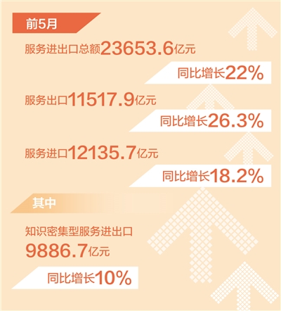 前5月 我國服務進出口總額同比增長22%