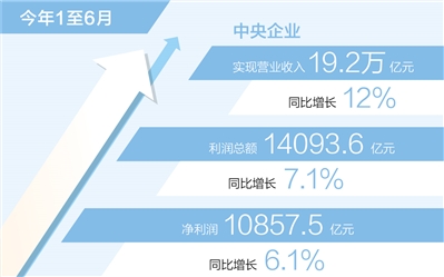 央企上半年凈利潤同比增長6.1%