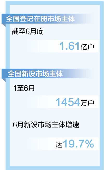 截至6月底市場主體達1.61億戶