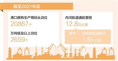 我國水運基礎設施總體規模保持世界第一 上半年水運建設完成投資同比增長4.7%