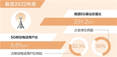 我國5G行動電話用戶達5.61億戶