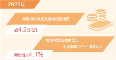 2022年新增減稅降費及退稅緩稅緩費超4.2萬億元