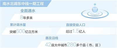 南水北調東中線累計調水量超600億立方米