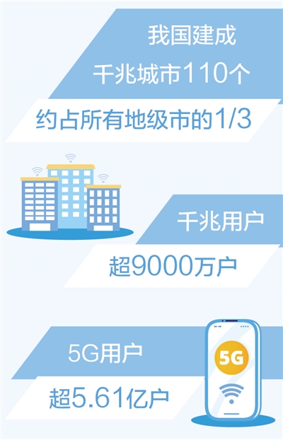 我國建成110個千兆城市