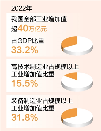 去年我國全部工業增加值超40萬億元