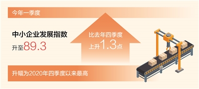 今年一季度中小企業發展指數升至89.3