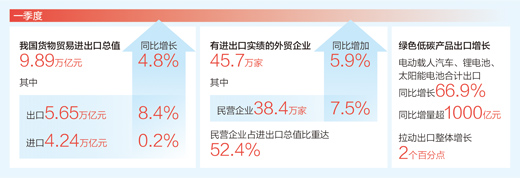 我國外貿開局平穩逐月向好