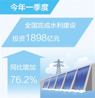 今年一季度 全國完成水利建設投資同比增76.2%