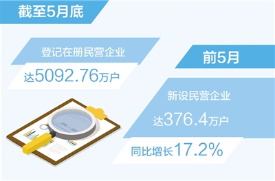 登記在冊民營企業超5000萬戶