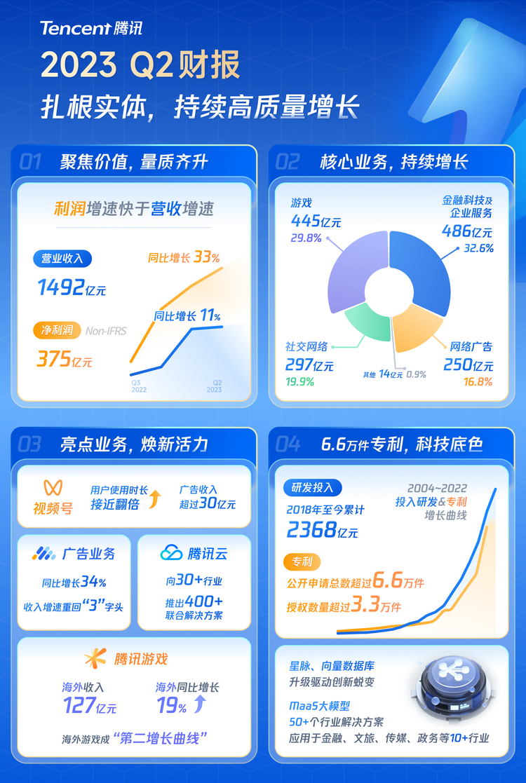 騰訊Q2財報：國際市場遊戲收入同比增長19% 保持雙位數增速_fororder_WechatIMGa44ddc410e46e8ecce9cef8290cbc345