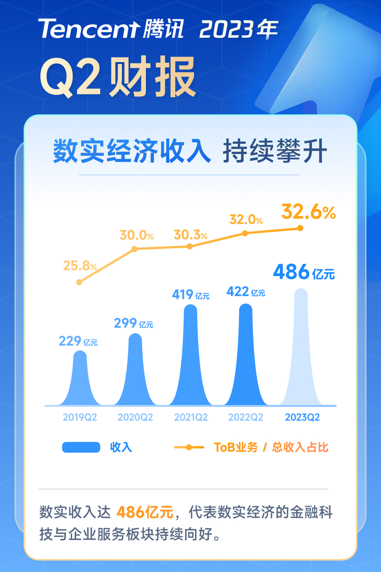 騰訊Q2財報：國際市場遊戲收入同比增長19% 保持雙位數增速_fororder_WechatIMGe0cd266cc5b6fd9f0b31a1cd4f88187f
