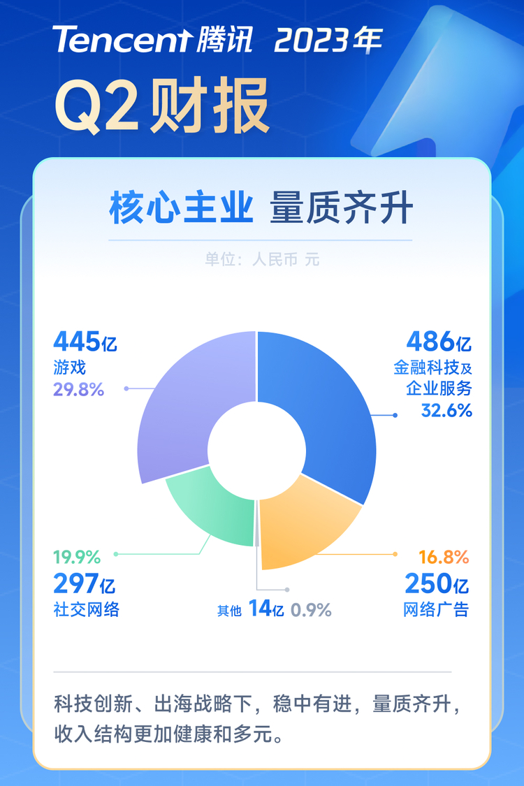 騰訊Q2財報：國際市場遊戲收入同比增長19% 保持雙位數增速_fororder_WechatIMG4877f5c47c95e7b900bfb94fe99ac5f9