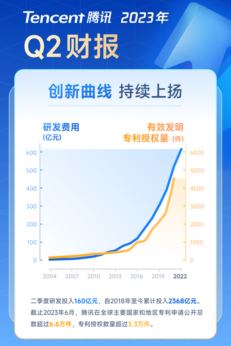 騰訊Q2財報：國際市場遊戲收入同比增長19% 保持雙位數增速_fororder_WechatIMG629c7b59a2938af8d1d088802b2375f4