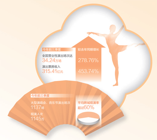 今年前三季度全國營業性演出場次、票房收入同比大幅增長——演出市場 供需兩旺_fororder_1700508409243_1
