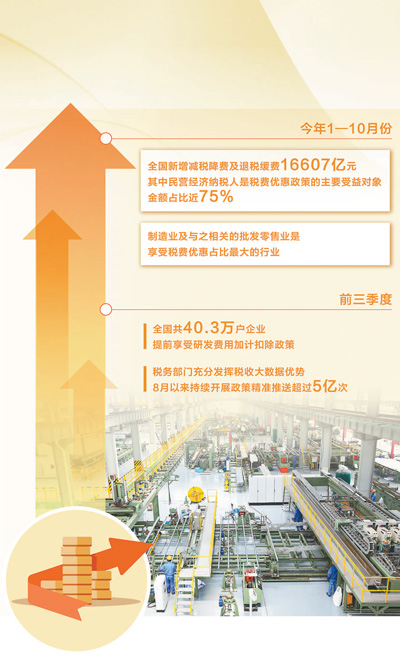 稅費政策聚合力 惠企發展添動力