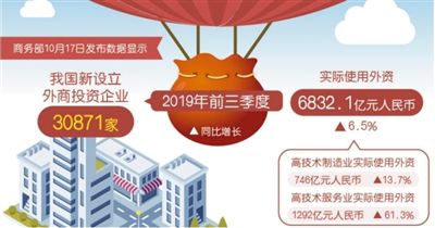 利用外資態勢好