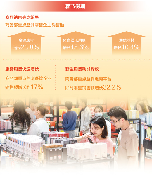 消費市場實現良好開局