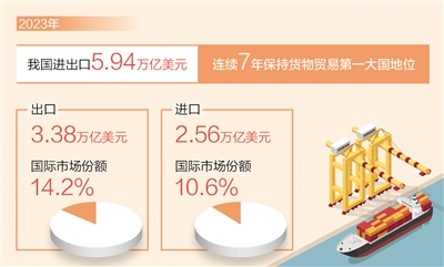 我國連續7年保持貨物貿易第一大國地位 出口國際市場份額連續15年全球第一_fororder_rmrb2024041501p15_b