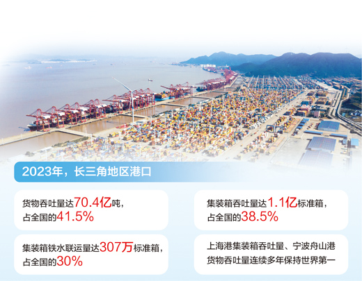 去年長三角港口貨物吞吐量超70億噸 佔全國的41.5%_fororder_1710966340711_1