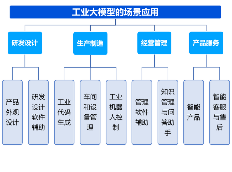 《工業大模型應用報告》重磅發佈：大模型有望成為驅動工業智慧化的引擎_fororder_wps_doc_2