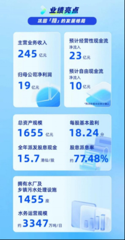 北控水務2023年度業績發佈 主營業務收入同比增長14%