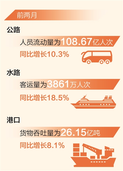 前兩月交通運輸業多項指標實現正增長