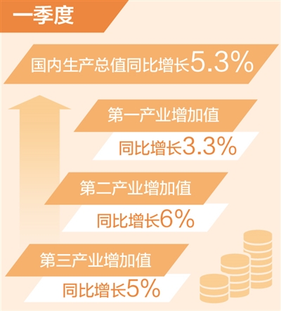 一季度國內生産總值同比增長5.3%