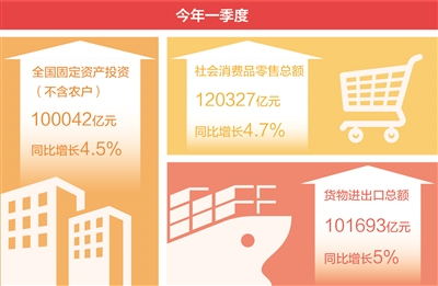 一季度國內生産總值同比增長5.3%