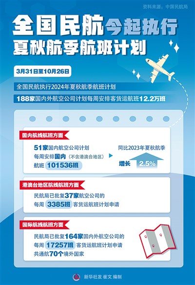 一季度中國民航國際航線航班量13萬架次 環比2023年四季度增長19.7%——國際航線“上新” 釋放啥信號？_fororder_rmrbhwb2024042306p20_b
