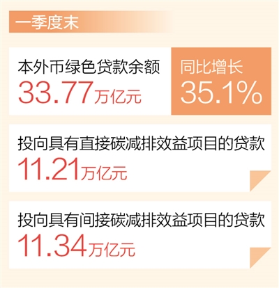 一季度綠色貸款保持高速增長