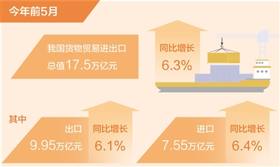 前5月我國貨物貿易進出口同比增長6.3% 外貿向好勢頭不斷鞏固_fororder_rmrb2024061101p18_b