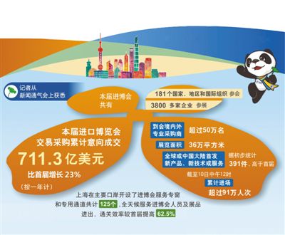 本屆進博會累計意向成交711億美元