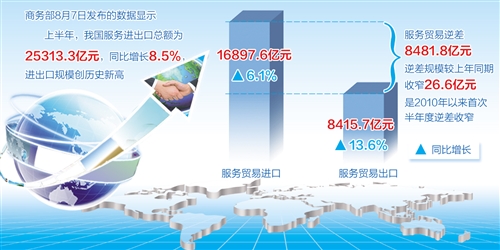 服務貿易保持平穩較快增長態勢