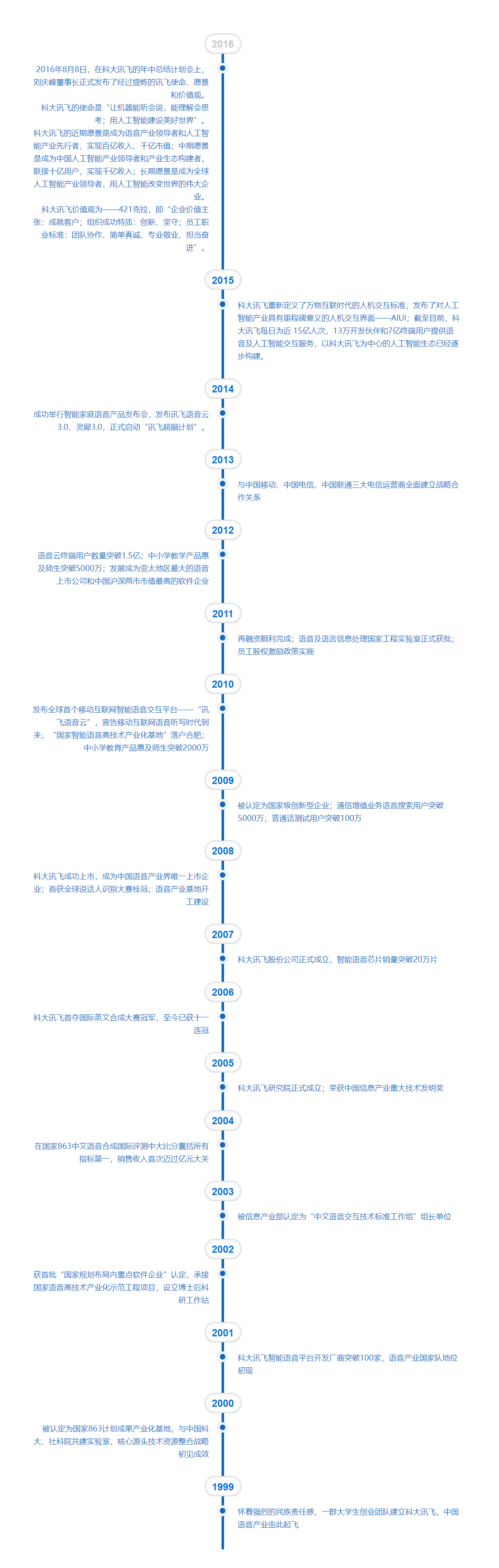 圖片默認標題_fororder_發展歷程_公司介紹_關於訊飛_科大訊飛股份有限公司