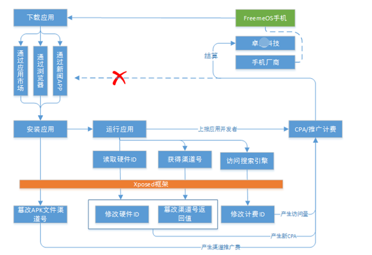 APP廣告主注意！你的推廣費用可能被病毒消耗了