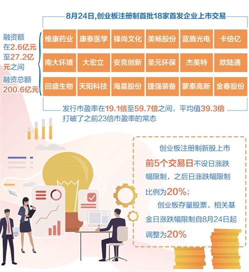 創業板註冊制首批18家首發企業上市_fororder_123