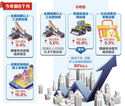 多項經濟指標增速實現年內首次轉正_fororder_res01_attpic_brief (1)